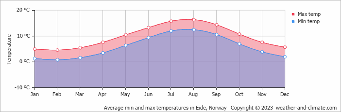 Average monthly minimum and maximum temperature in Eide, Norway