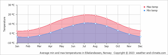Average monthly minimum and maximum temperature in Eikelandsosen, Norway