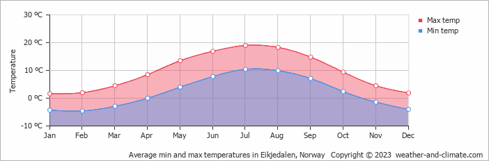 Average monthly minimum and maximum temperature in Eikjedalen, Norway