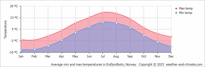 Average monthly minimum and maximum temperature in Ersfjordbotn, Norway