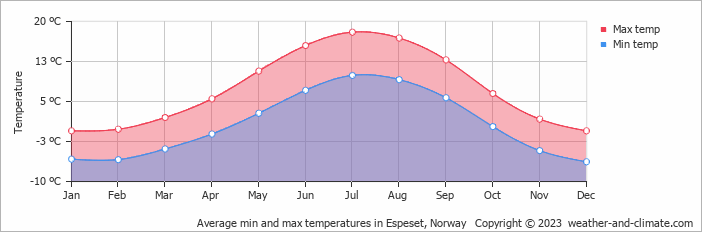 Average monthly minimum and maximum temperature in Espeset, Norway