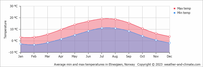 Average monthly minimum and maximum temperature in Etnesjøen, Norway