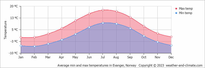 Average monthly minimum and maximum temperature in Evanger, Norway