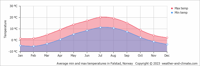 Average monthly minimum and maximum temperature in Falstad, Norway