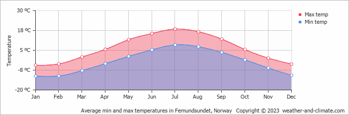 Average monthly minimum and maximum temperature in Femundsundet, Norway