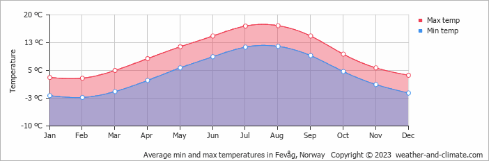 Average monthly minimum and maximum temperature in Fevåg, Norway