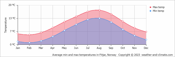 Average monthly minimum and maximum temperature in Fitjar, Norway