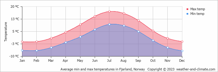Average monthly minimum and maximum temperature in Fjarland, 