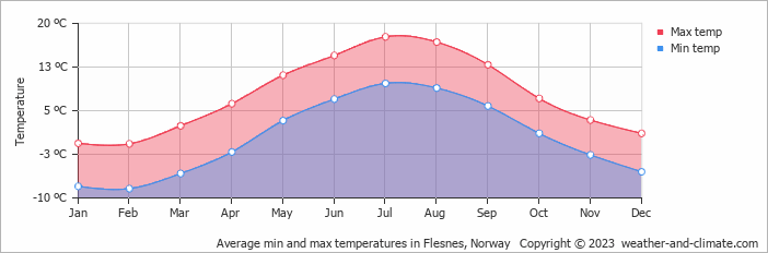 Average monthly minimum and maximum temperature in Flesnes, Norway