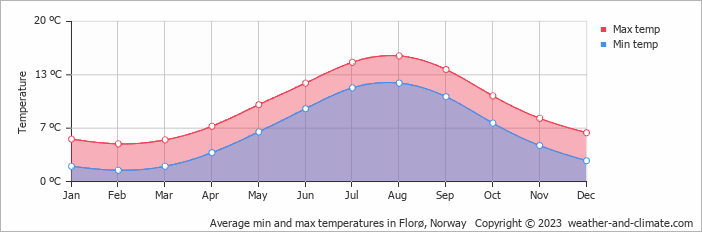 Average monthly minimum and maximum temperature in Florø, Norway