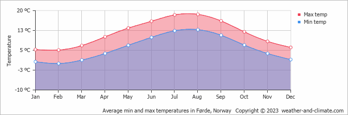 Average monthly minimum and maximum temperature in Førde, Norway