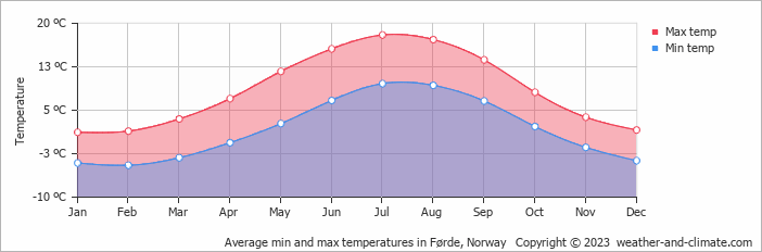 Average monthly minimum and maximum temperature in Førde, Norway