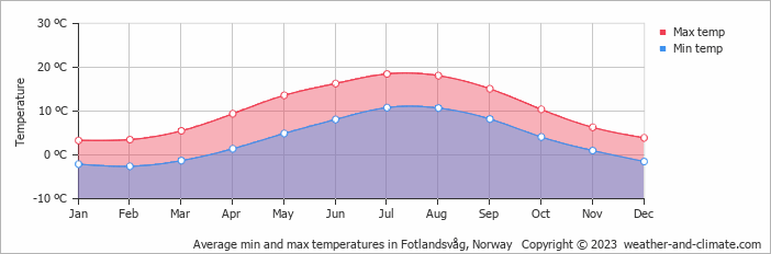 Average monthly minimum and maximum temperature in Fotlandsvåg, Norway