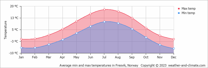 Average monthly minimum and maximum temperature in Fresvik, Norway