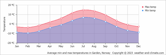 Average monthly minimum and maximum temperature in Garden, Norway