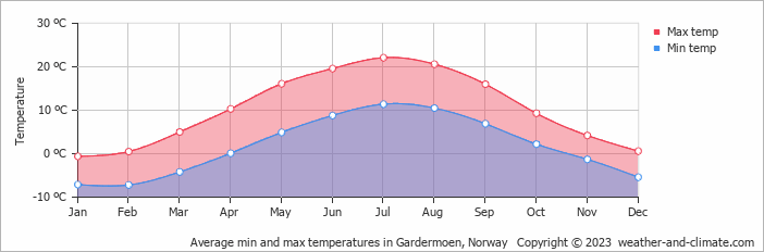 Average monthly minimum and maximum temperature in Gardermoen, Norway