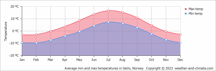 Average monthly minimum and maximum temperature in Geilo, 