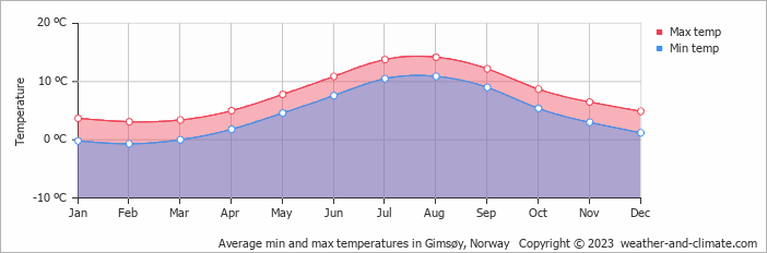 Average monthly minimum and maximum temperature in Gimsøy, Norway