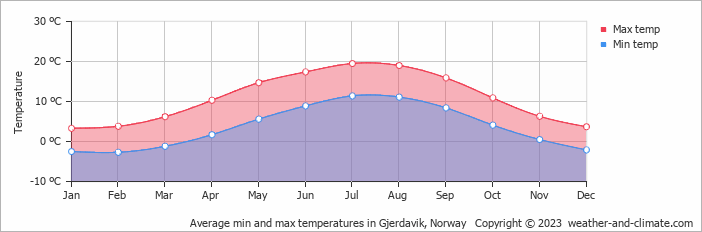 Average monthly minimum and maximum temperature in Gjerdavik, Norway