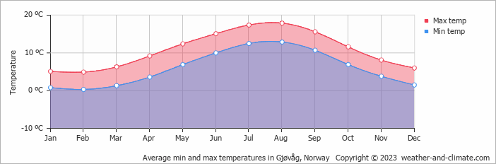 Average monthly minimum and maximum temperature in Gjøvåg, Norway