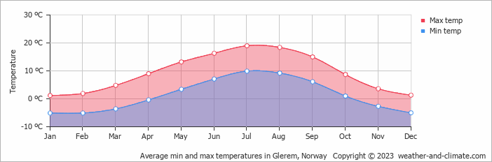 Average monthly minimum and maximum temperature in Glerem, Norway