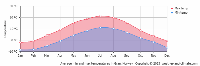 Average monthly minimum and maximum temperature in Gran, Norway