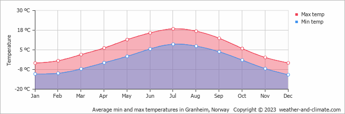 Average monthly minimum and maximum temperature in Granheim, Norway