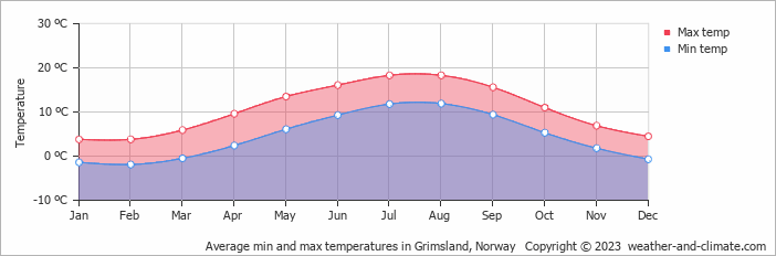Average monthly minimum and maximum temperature in Grimsland, 