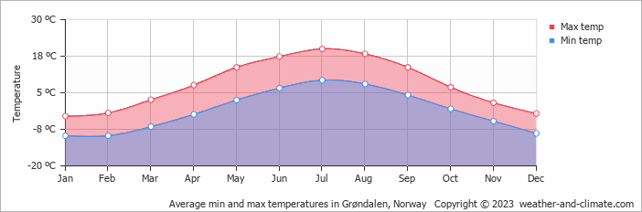 Average monthly minimum and maximum temperature in Grøndalen, Norway