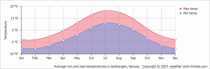 Average monthly minimum and maximum temperature in Gudvangen, Norway
