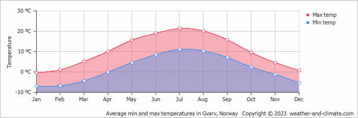 Average monthly minimum and maximum temperature in Gvarv, Norway