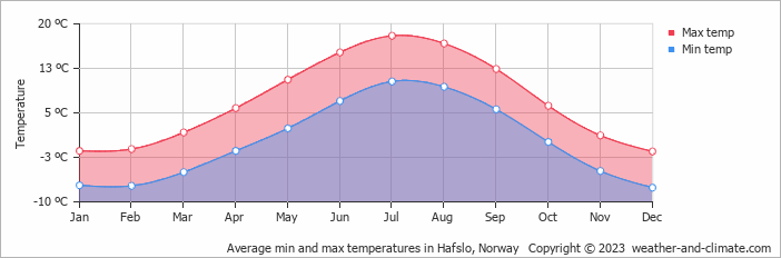 Average monthly minimum and maximum temperature in Hafslo, 