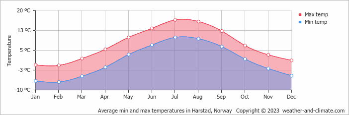 Average monthly minimum and maximum temperature in Harstad, Norway