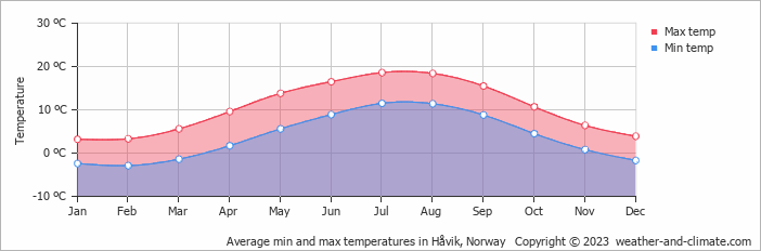 Average monthly minimum and maximum temperature in Håvik, Norway