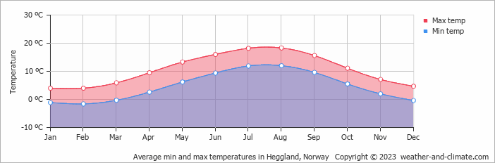 Average monthly minimum and maximum temperature in Heggland, Norway