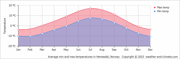 Average monthly minimum and maximum temperature in Hemsedal, 