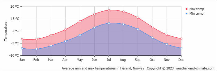 Average monthly minimum and maximum temperature in Herand, Norway