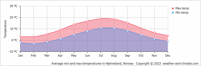 Average monthly minimum and maximum temperature in Hjelmeland, 