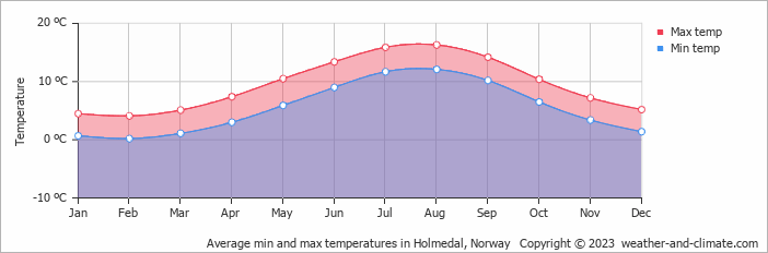 Average monthly minimum and maximum temperature in Holmedal, Norway