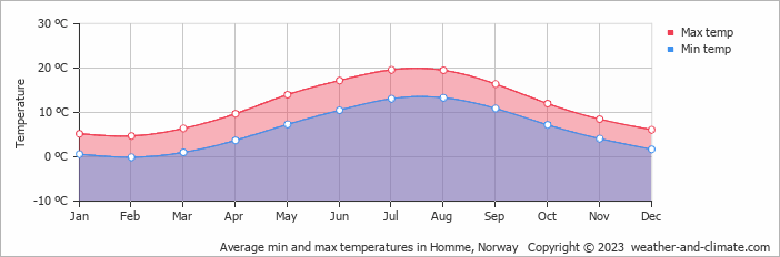 Average monthly minimum and maximum temperature in Homme, Norway
