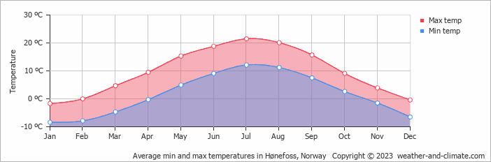 Average monthly minimum and maximum temperature in Hønefoss, Norway