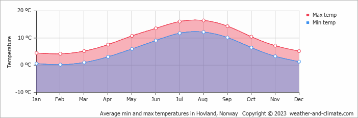 Average monthly minimum and maximum temperature in Hovland, Norway