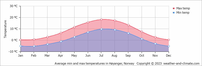 Average monthly minimum and maximum temperature in Høyanger, Norway