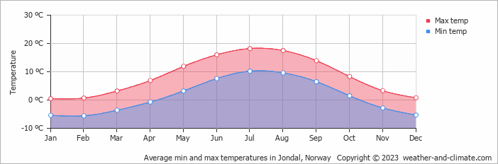 Average monthly minimum and maximum temperature in Jondal, Norway