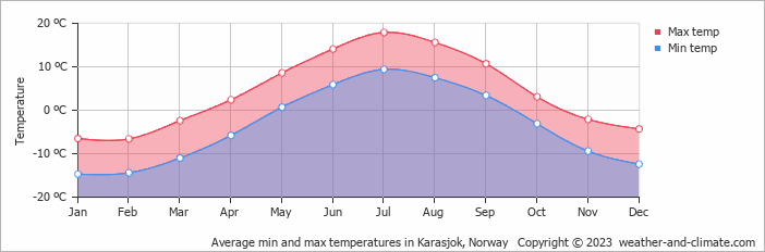 Average monthly minimum and maximum temperature in Karasjok, Norway
