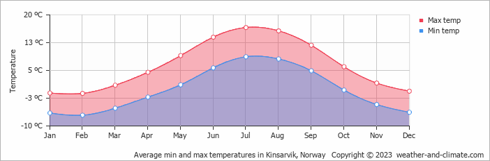 Average monthly minimum and maximum temperature in Kinsarvik, Norway