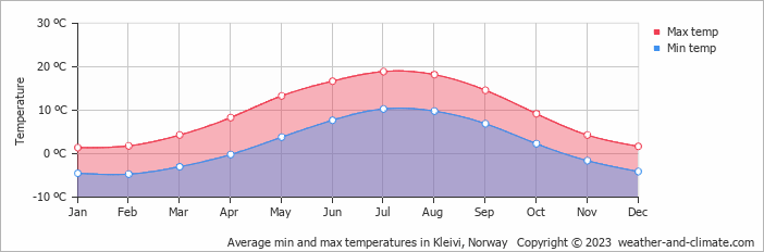 Average monthly minimum and maximum temperature in Kleivi, 
