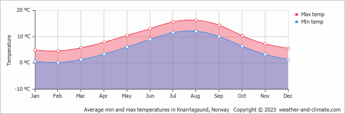 Average monthly minimum and maximum temperature in Knarrlagsund, Norway