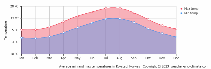 Average monthly minimum and maximum temperature in Kokstad, Norway