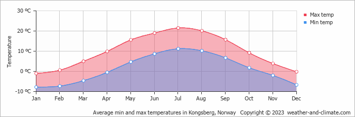 Average monthly minimum and maximum temperature in Kongsberg, Norway